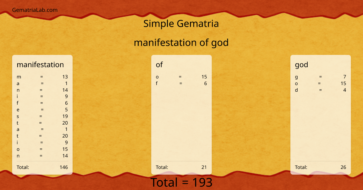manifestation of god in simple Gematria